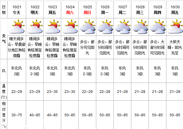 深圳(www.szxxg.com)天气（10.21）：晴天间多云 22-29℃