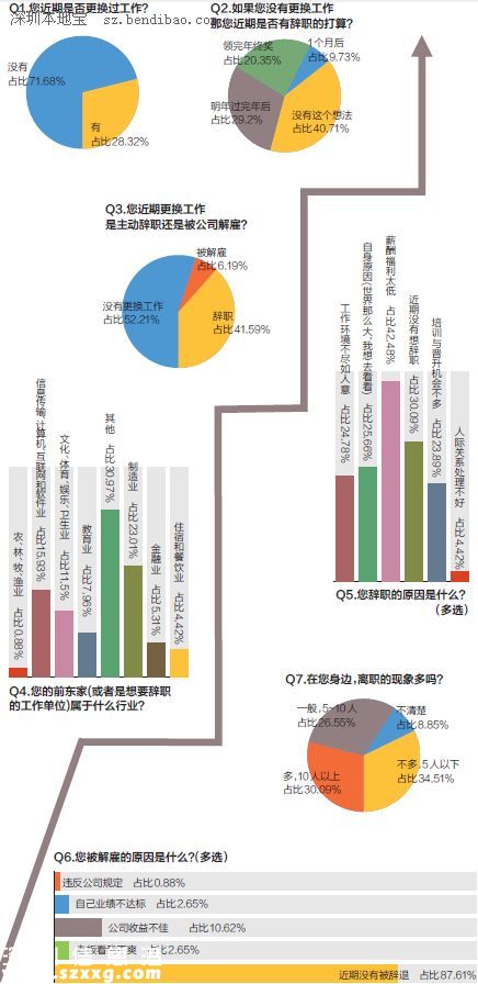 网传最强裁员潮来袭 深圳(www.szxxg.com)六成在职者想跳槽