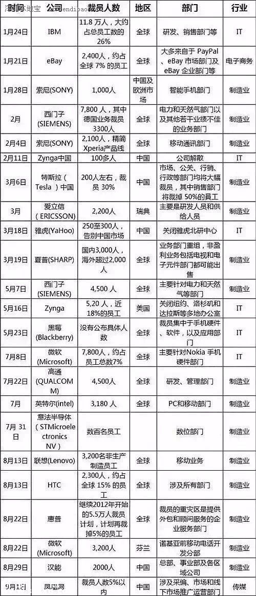 网传最强裁员潮来袭 <a href=http://www.szxxg.com/shenzhen/ target=_blank class=infotextkey>深圳</a>(www.szxxg.com)六成在职者想跳槽