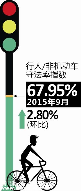 9月深圳(www.szxxg.com)交通文明指数一升三降 守法率指数增加