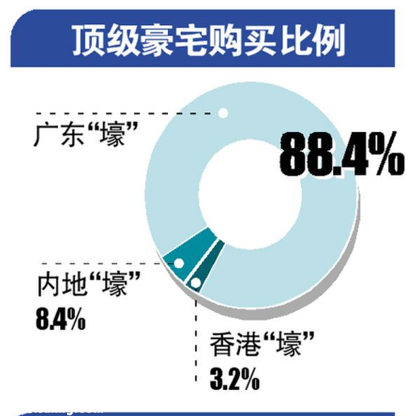 深圳(www.szxxg.com)顶级豪宅谁在买？本土土豪买走近八成