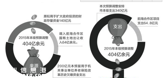 深圳(www.szxxg.com)调增资金404.8亿元作支出 拟回收4条高速