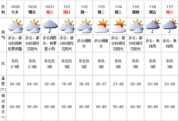 深圳(www.szxxg.com)天气（10.29）：多云有雾 24-29℃