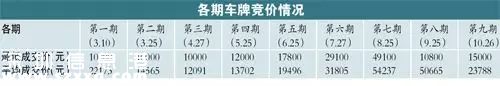 深圳(www.szxxg.com)车牌竞价或难现暴涨情况 心理价位2万至3万