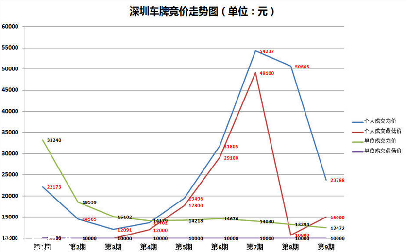 深圳(www.szxxg.com)车牌9个月卖了7亿多元 未来小有增幅