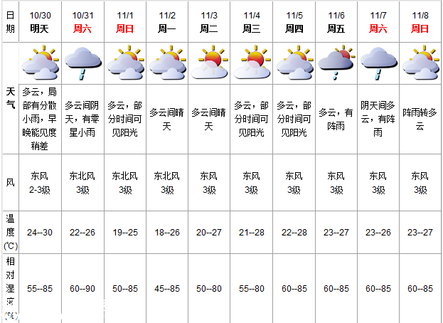 深圳(www.szxxg.com)天气（10.30）：多云有小雨 24-30℃