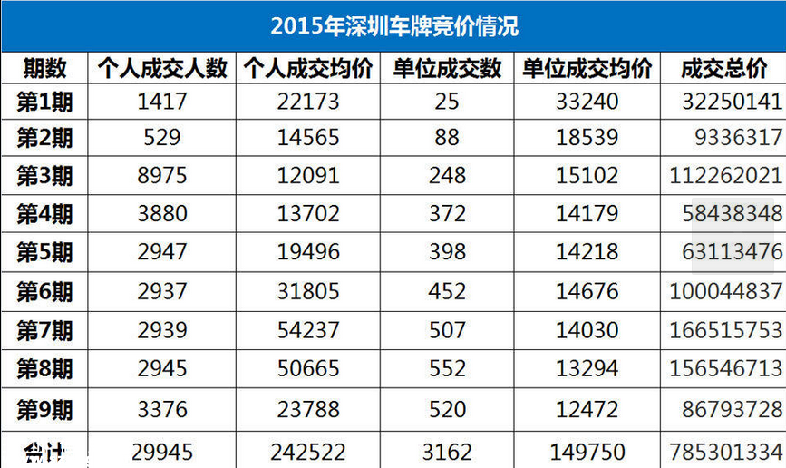 深圳(www.szxxg.com)车牌9个月卖了7亿多元 未来小有增幅