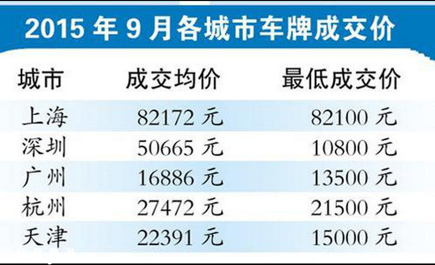 深圳(www.szxxg.com)车牌9个月卖了7亿多元 未来小有增幅