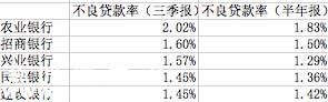 四大银行净利润接近零增长 农行蝉联坏账率第一