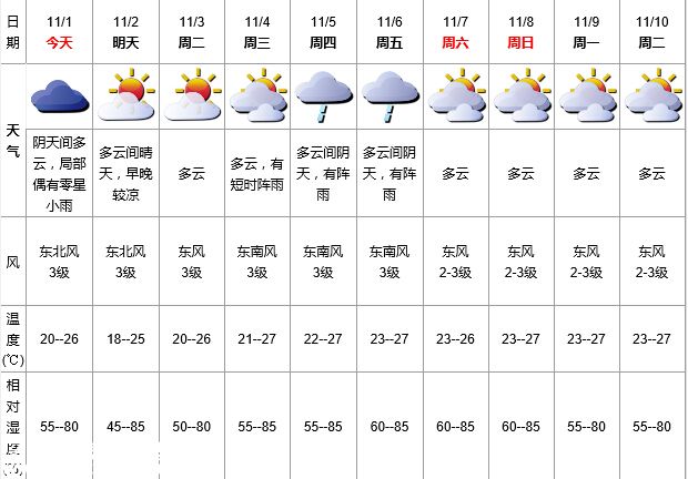 深圳(www.szxxg.com)天气（11.1）：阴天间多云 20-26℃