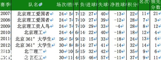 北理工征战中甲9载终降级 人力物力财力皆不济