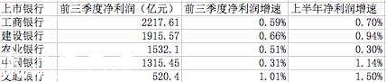 四大银行净利润接近零增长 农行蝉联坏账率第一