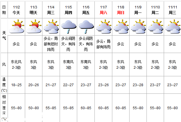 深圳(www.szxxg.com)天气（11.2）：多云 气温18-25℃