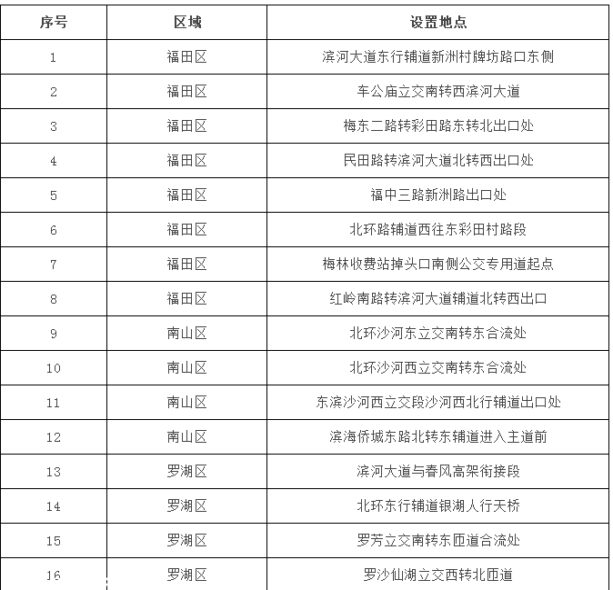 深圳(www.szxxg.com)交警：查处首日 139车辆违反交替通行被罚