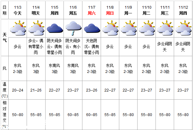 深圳(www.szxxg.com)天气（11.3）：多云 气温温20-24℃