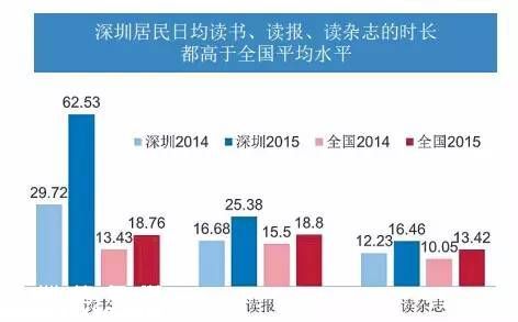 深圳(www.szxxg.com)人的新纪录：日均阅读62分钟