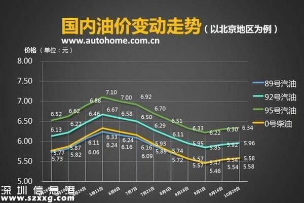 深圳(www.szxxg.com)油价调整最新消息：92号汽油每升降0.1元