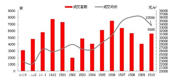 深圳(www.szxxg.com)房价同比大涨55% 本月将推25个新盘