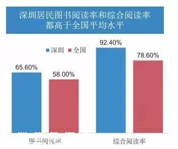 深圳(www.szxxg.com)人的新纪录：日均阅读62分钟