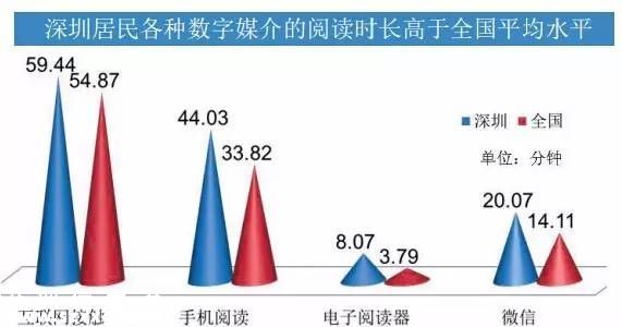 深圳(www.szxxg.com)人的新纪录：日均阅读62分钟