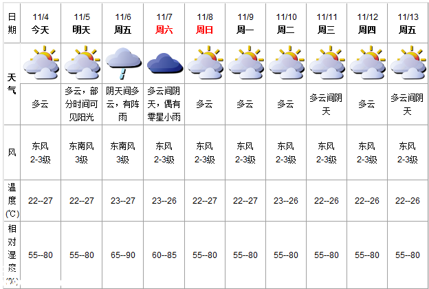 深圳(www.szxxg.com)天气（11.4）：多云 气温22-27℃