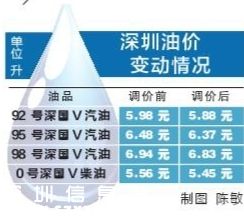 深圳(www.szxxg.com)油价调整最新消息：92号汽油每升降0.1元