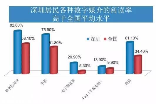 深圳(www.szxxg.com)人的新纪录：日均阅读62分钟