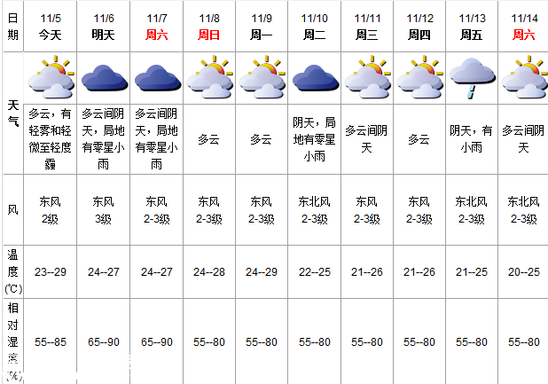 深圳(www.szxxg.com)天气（11.5）：多云有雾 23-29℃