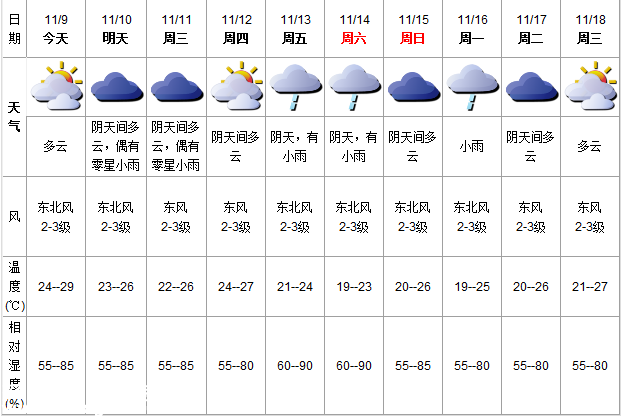 深圳(www.szxxg.com)天气（11.9）：多云 气温24-29℃