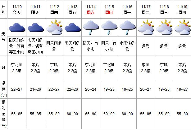 深圳(www.szxxg.com)天气（11.10）：阴天间多云 22-27℃