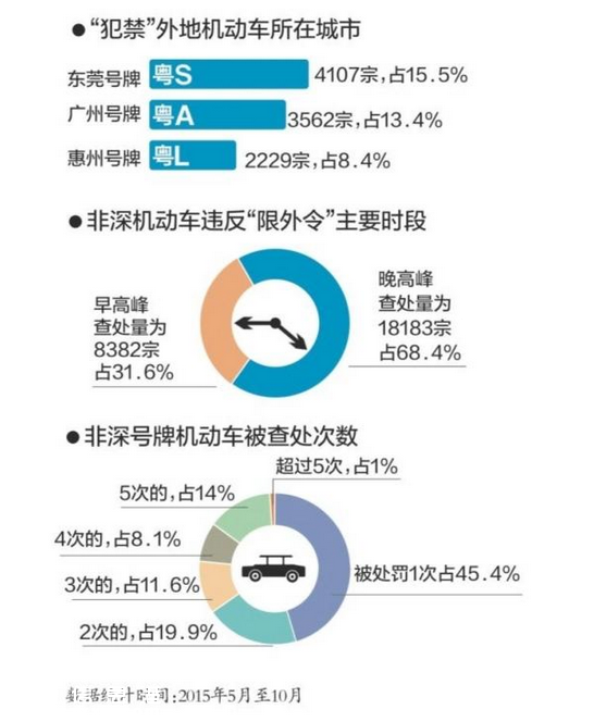 深圳(www.szxxg.com)限外近半年 26565辆外地车因“冲禁令”被查