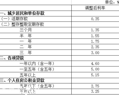 央行降息时间表 央行历次降息利率时间表