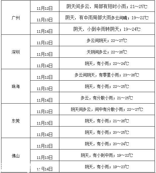 广东未来三天有弱冷空气 明起全省有中到大雨