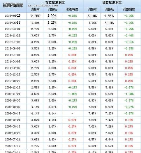 央行降息时间表 央行历次降息利率时间表