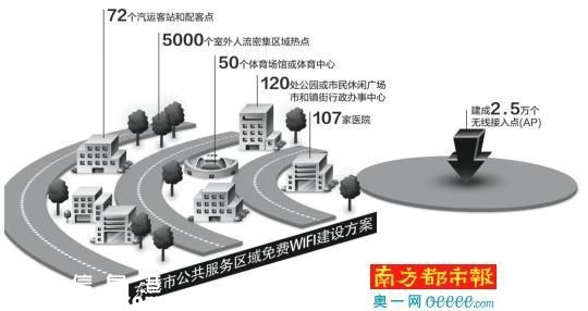 莞公共区域明年覆盖免费WIFI