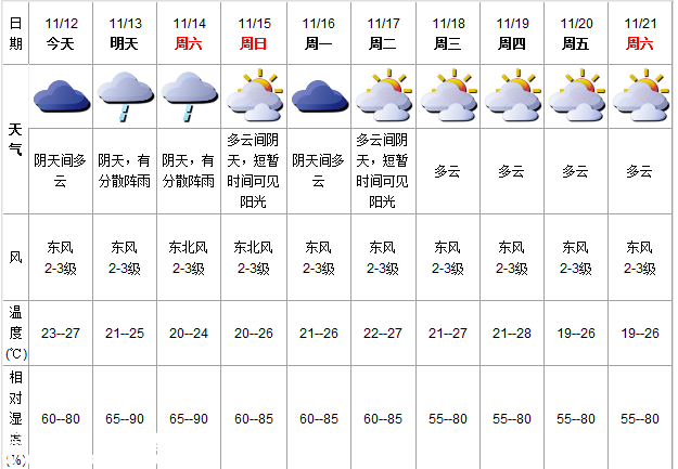 深圳(www.szxxg.com)天气（11.12）:阴天间多云 气温23-27℃