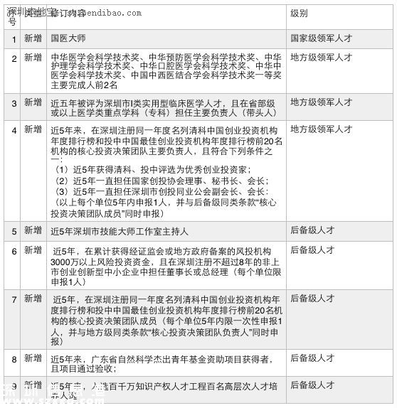 深圳(www.szxxg.com)人才认定新增9类医疗类人才