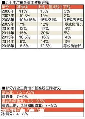 广东企业若经营正常 员工可要求涨薪8.5%