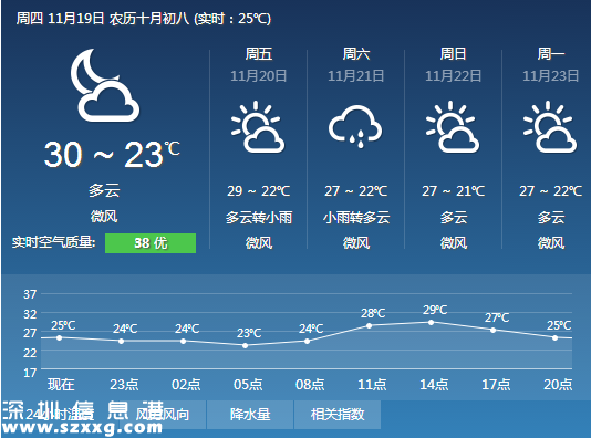 深圳(www.szxxg.com)高温天气有望结束 