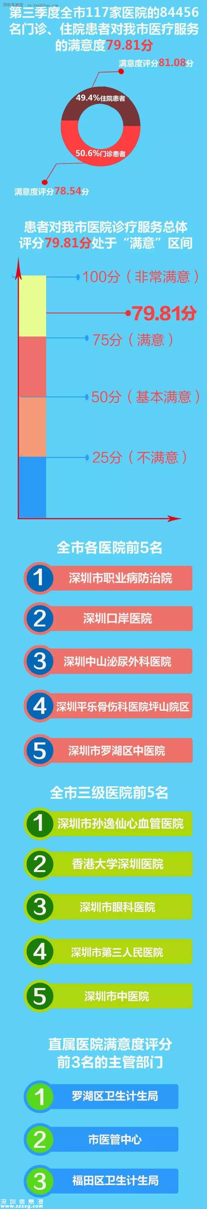 深圳(www.szxxg.com)117家医院公众满意度出炉 5家获赞3家上黑榜 