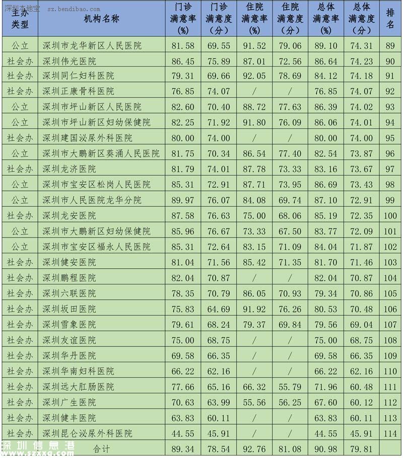 深圳(www.szxxg.com)117家医院公众满意度出炉 5家获赞3家上黑榜 