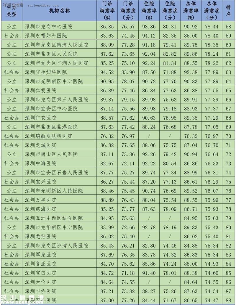 深圳(www.szxxg.com)117家医院公众满意度出炉 5家获赞3家上黑榜 