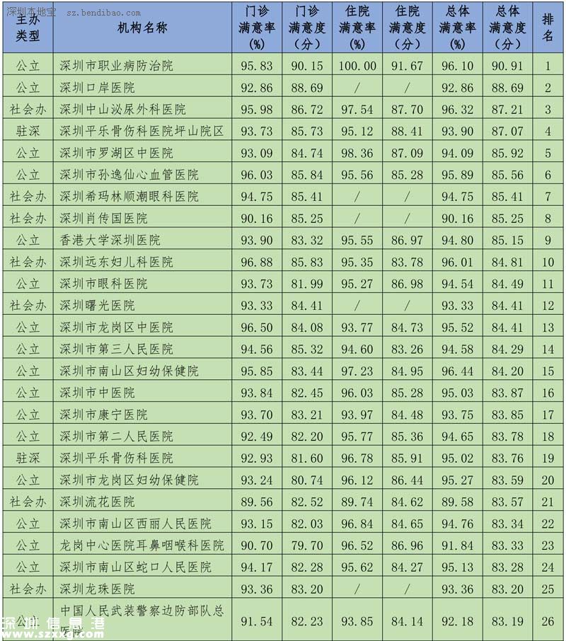 深圳(www.szxxg.com)117家医院公众满意度出炉 5家获赞3家上黑榜 