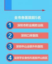 深圳117家医院公众满意度出炉 5家获赞3家上黑榜