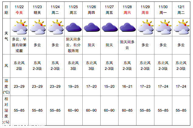 深圳(www.szxxg.com)天气（11.22）：多云 23-29℃