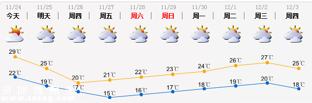 深圳(www.szxxg.com)再次尝试入冬 冷空气明天就到