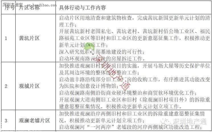 深圳(www.szxxg.com)龙华最新13个旧改项目曝光