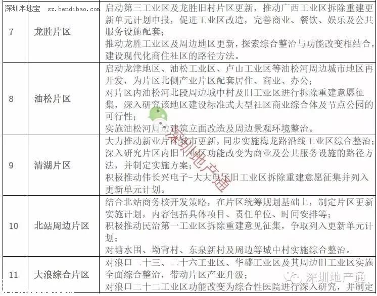 深圳(www.szxxg.com)龙华最新13个旧改项目曝光