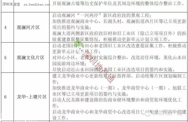 深圳(www.szxxg.com)龙华最新13个旧改项目曝光