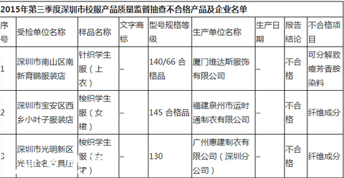 <a href=http://www.szxxg.com/shenzhen/ target=_blank class=infotextkey>深圳</a>(www.szxxg.com)校服产品质量监督抽查结果公布 1批次校服检出致癌染料